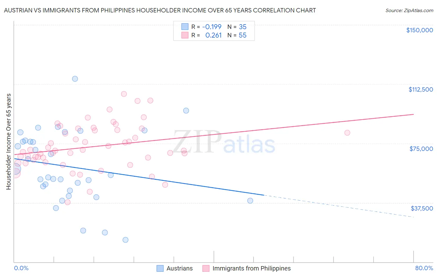 Austrian vs Immigrants from Philippines Householder Income Over 65 years