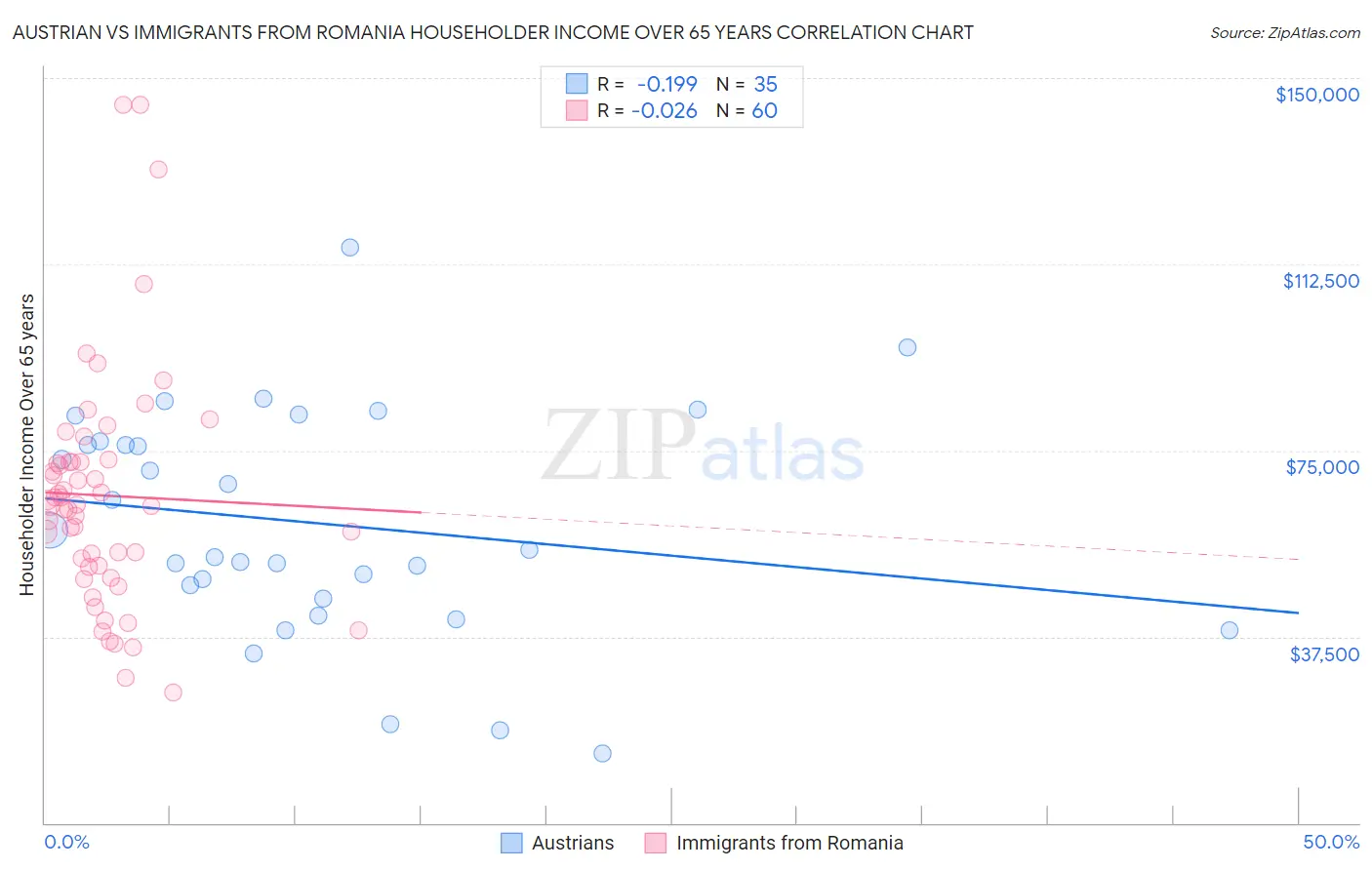 Austrian vs Immigrants from Romania Householder Income Over 65 years