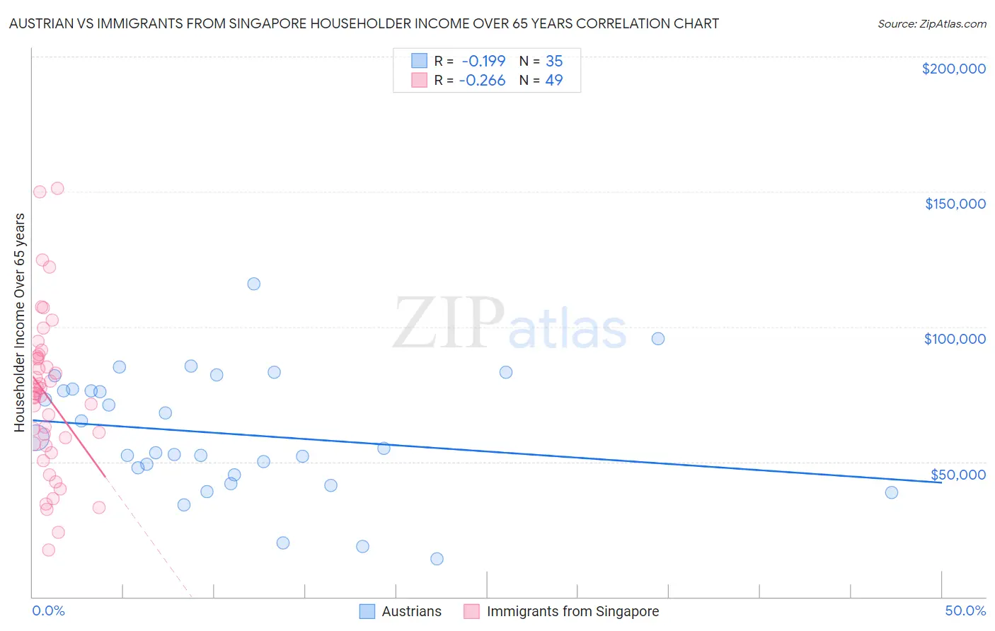 Austrian vs Immigrants from Singapore Householder Income Over 65 years