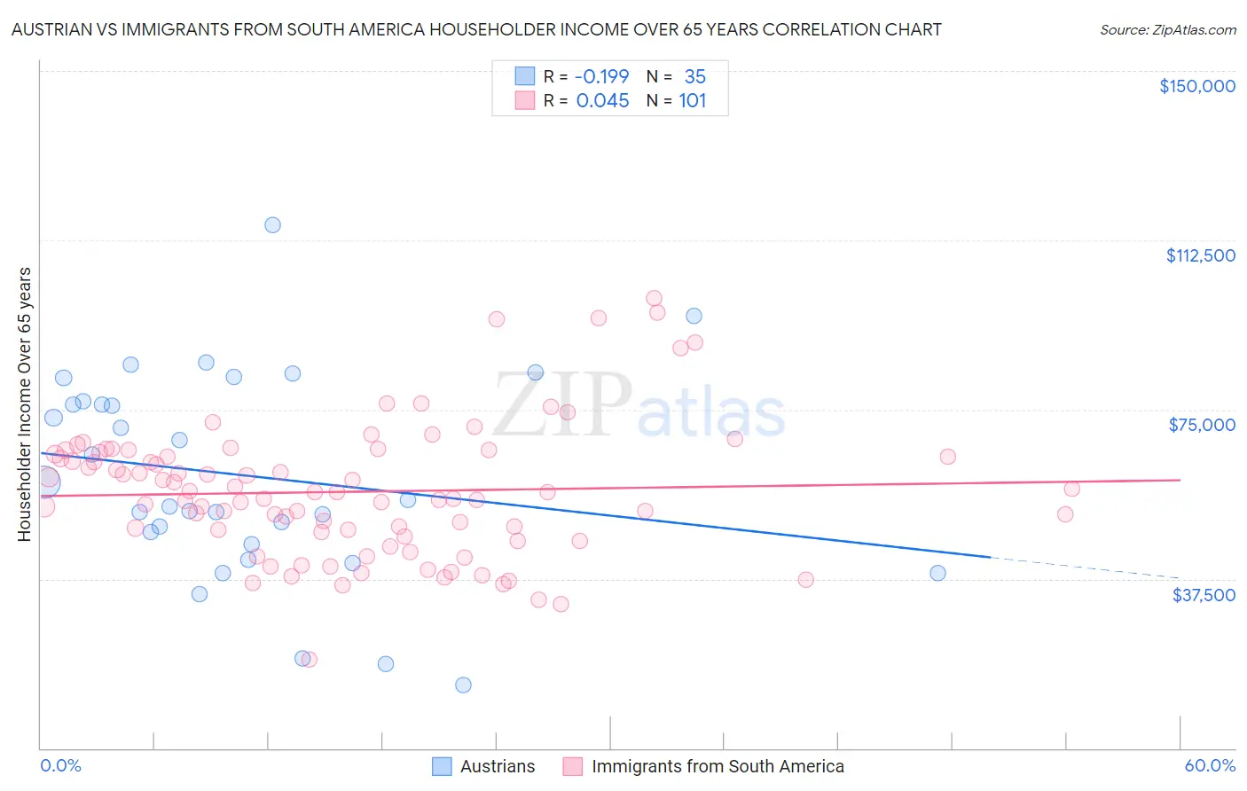 Austrian vs Immigrants from South America Householder Income Over 65 years