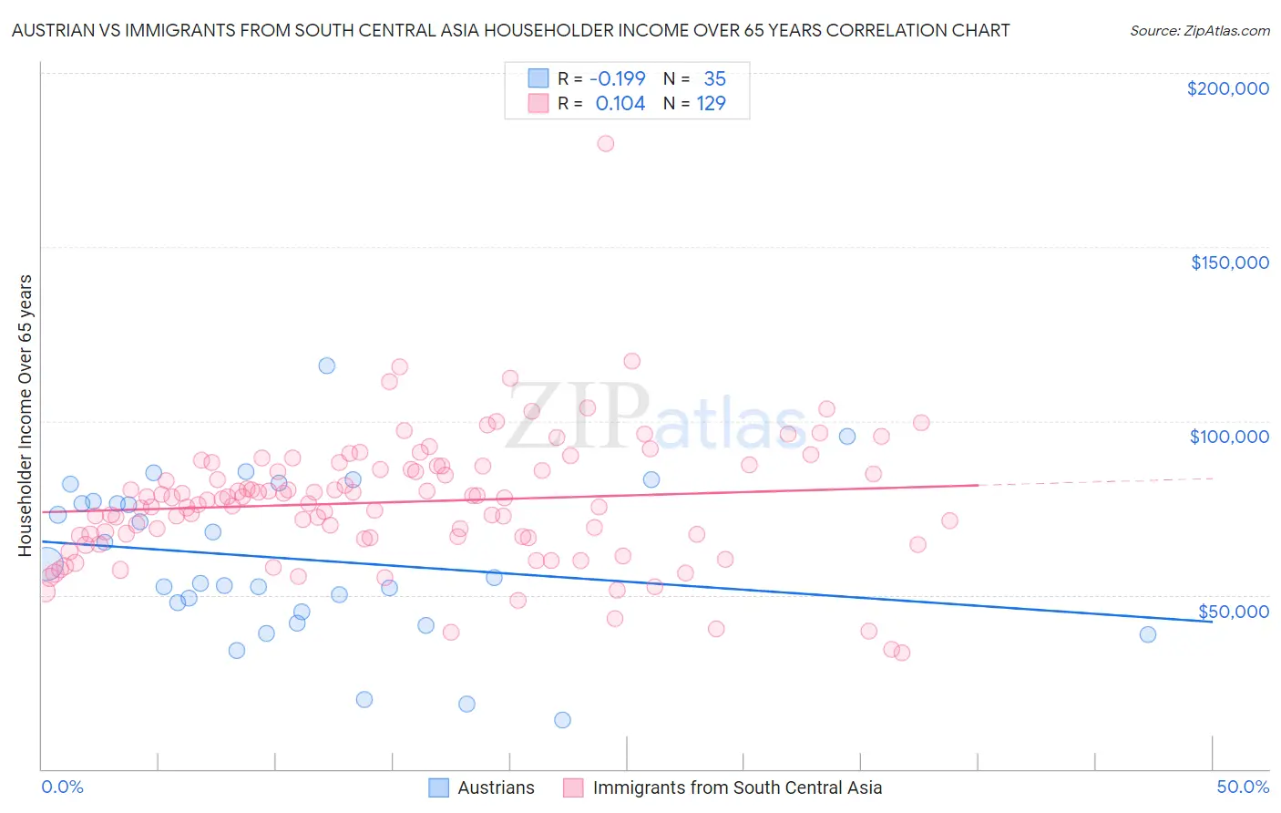 Austrian vs Immigrants from South Central Asia Householder Income Over 65 years