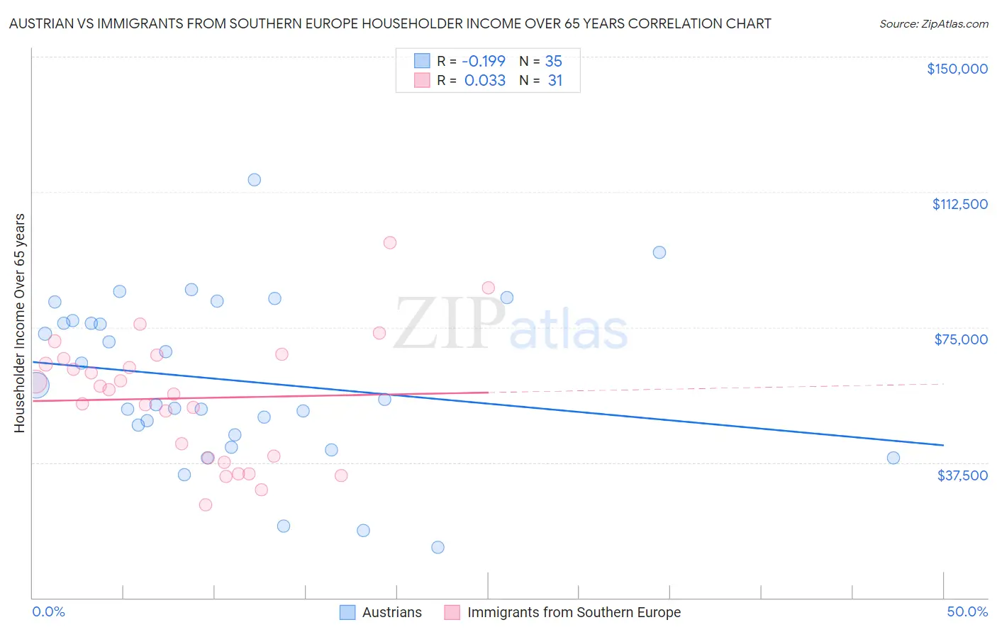 Austrian vs Immigrants from Southern Europe Householder Income Over 65 years