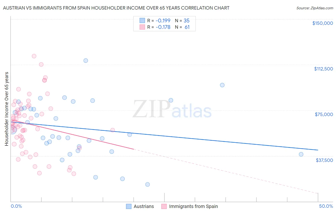Austrian vs Immigrants from Spain Householder Income Over 65 years