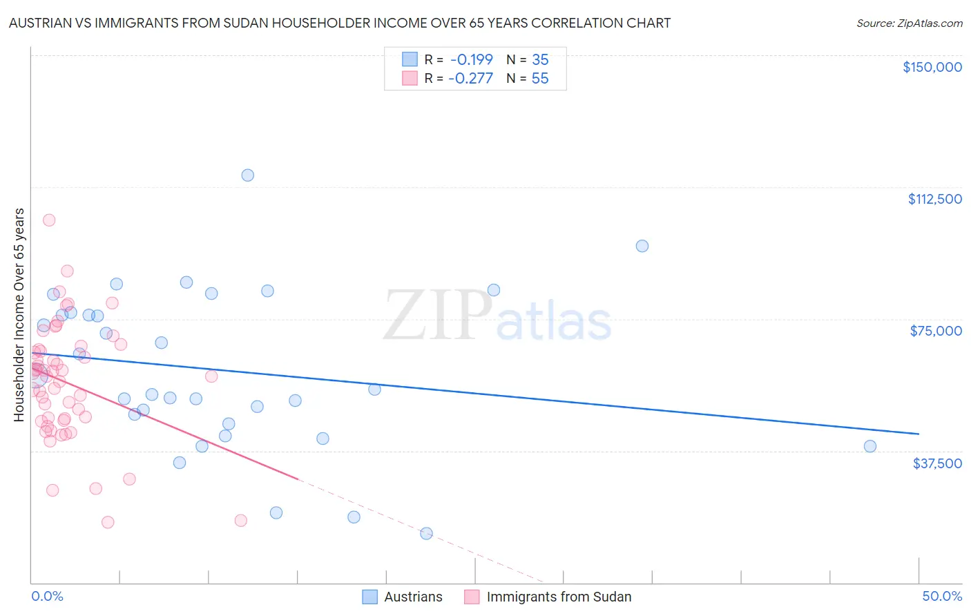 Austrian vs Immigrants from Sudan Householder Income Over 65 years