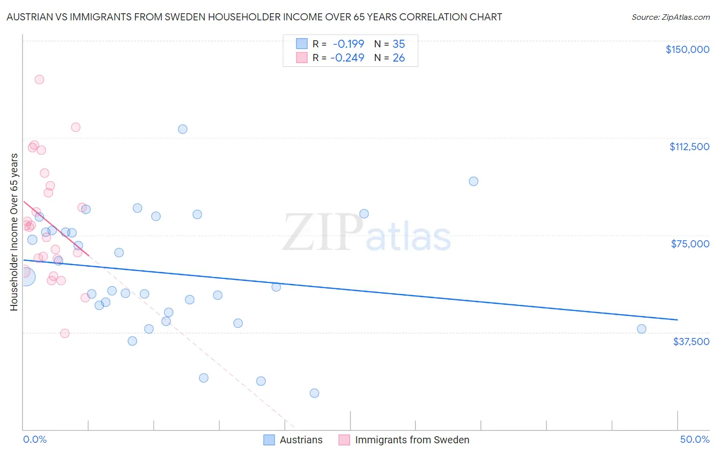 Austrian vs Immigrants from Sweden Householder Income Over 65 years