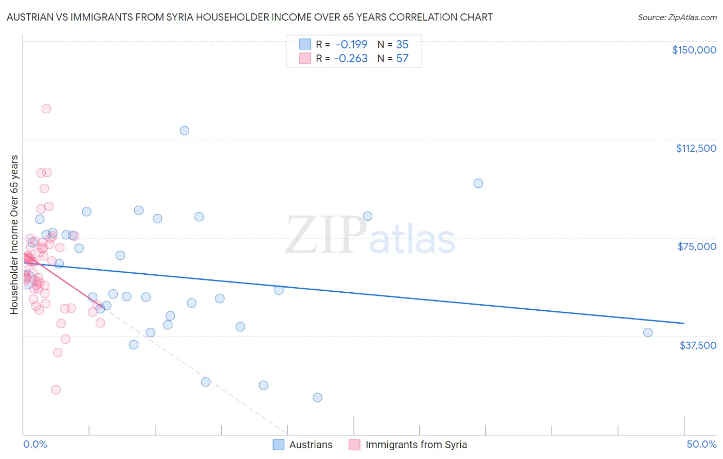 Austrian vs Immigrants from Syria Householder Income Over 65 years