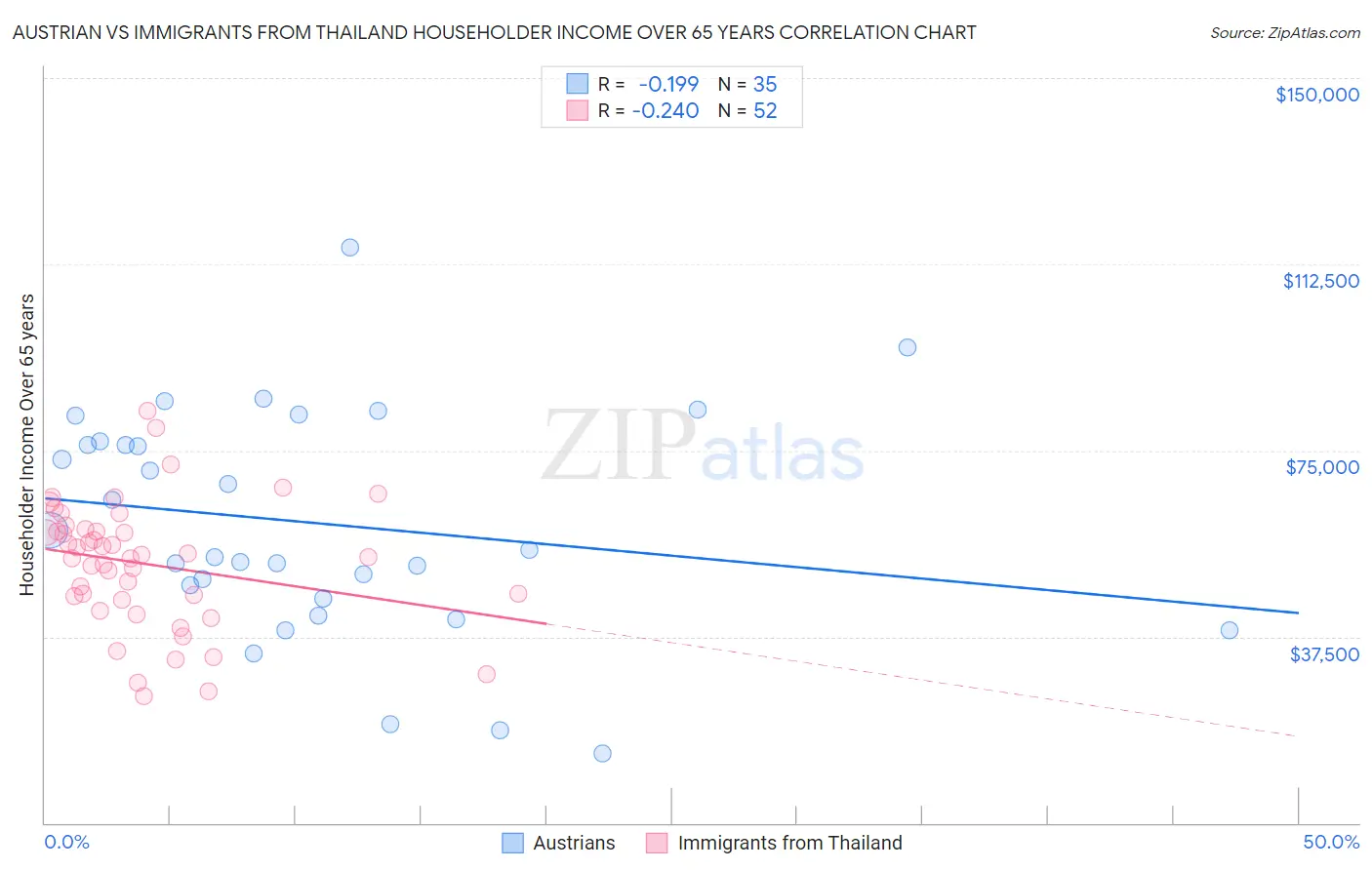Austrian vs Immigrants from Thailand Householder Income Over 65 years