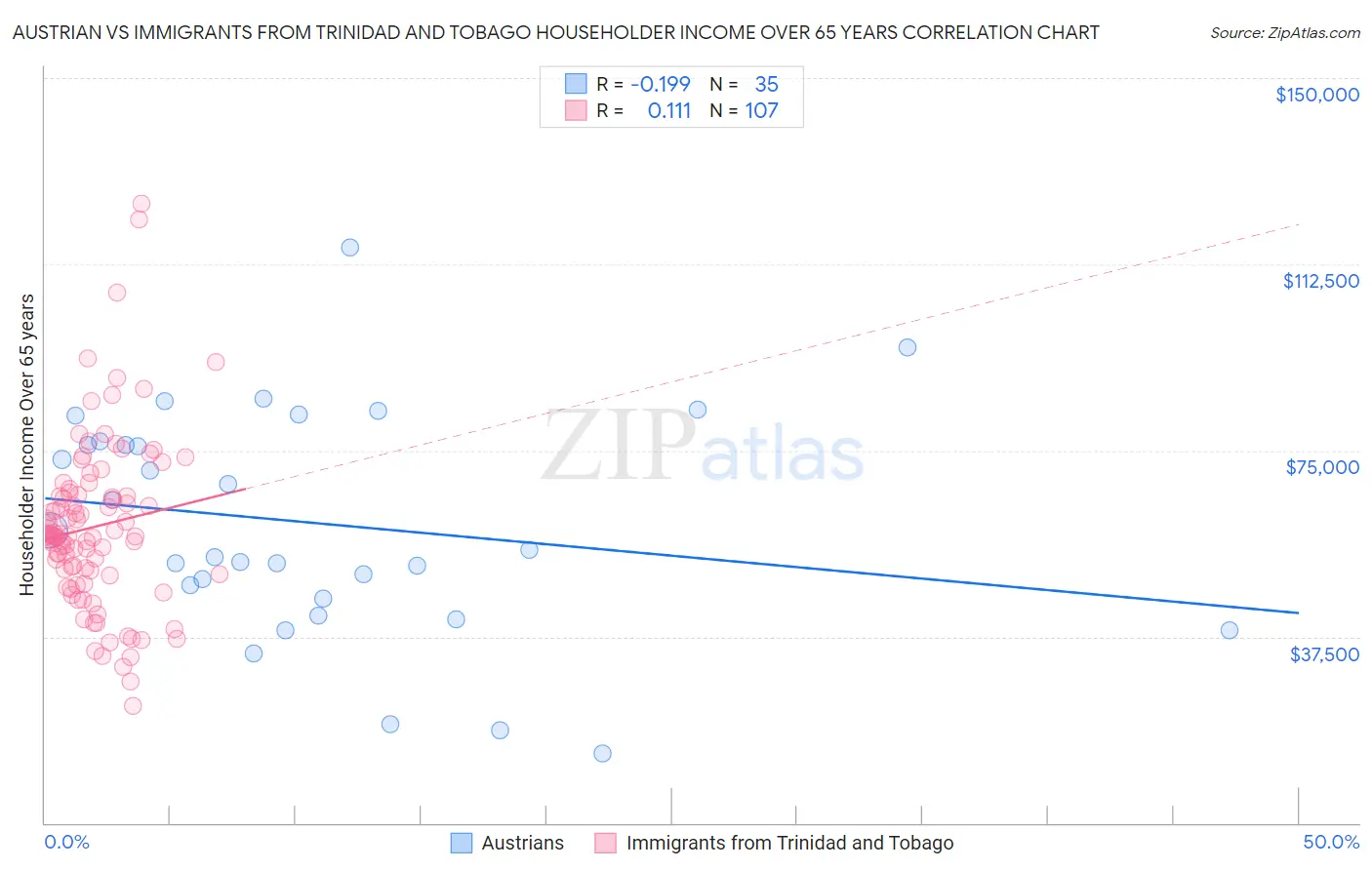 Austrian vs Immigrants from Trinidad and Tobago Householder Income Over 65 years