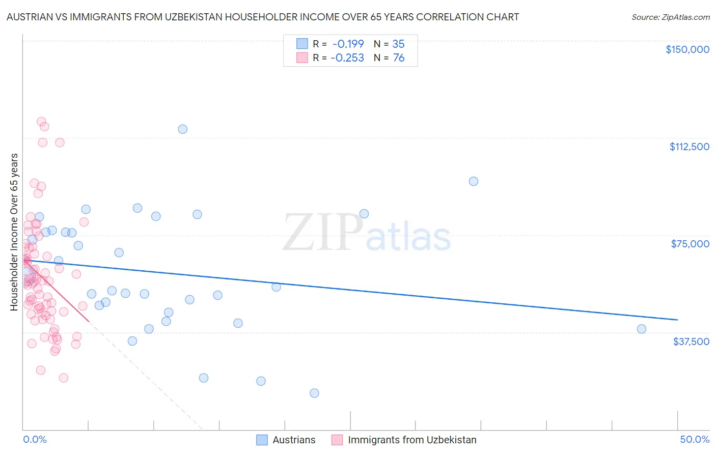 Austrian vs Immigrants from Uzbekistan Householder Income Over 65 years