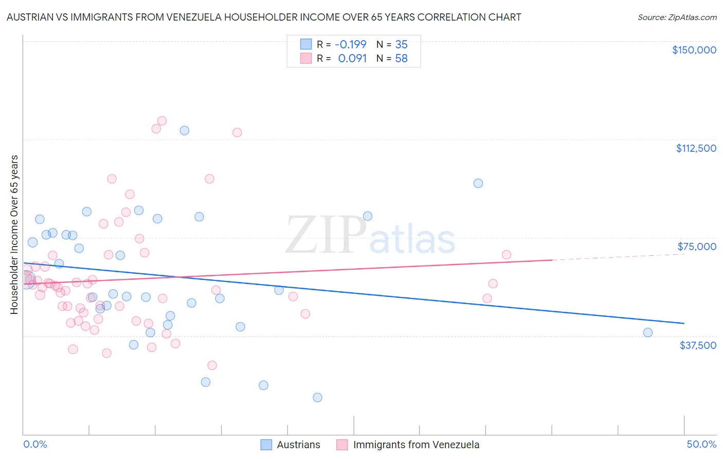 Austrian vs Immigrants from Venezuela Householder Income Over 65 years