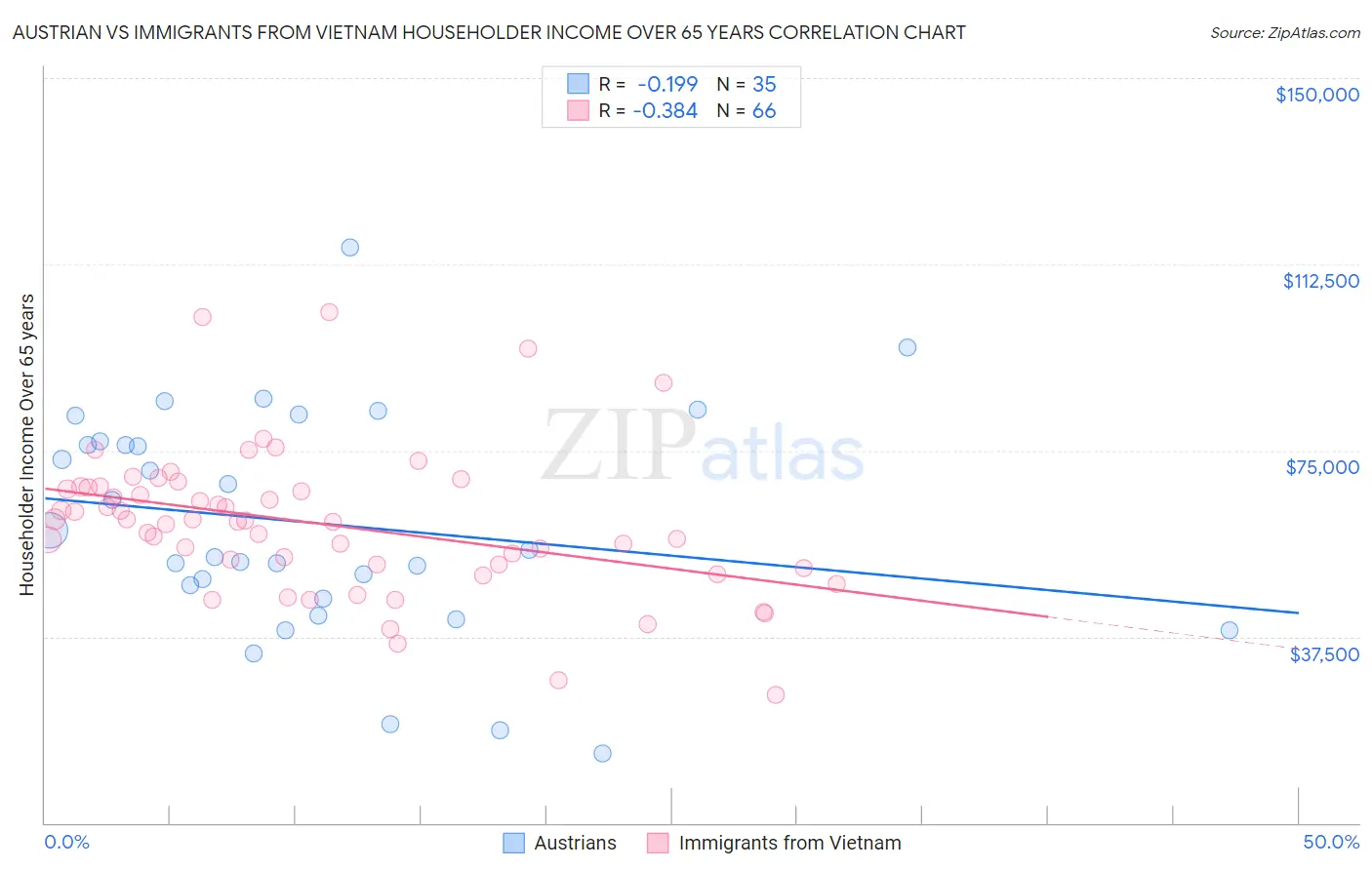 Austrian vs Immigrants from Vietnam Householder Income Over 65 years
