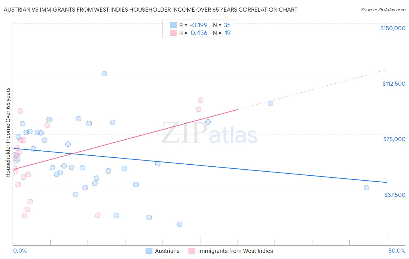 Austrian vs Immigrants from West Indies Householder Income Over 65 years