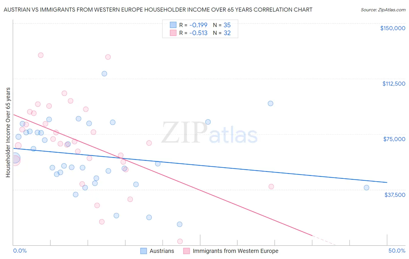 Austrian vs Immigrants from Western Europe Householder Income Over 65 years