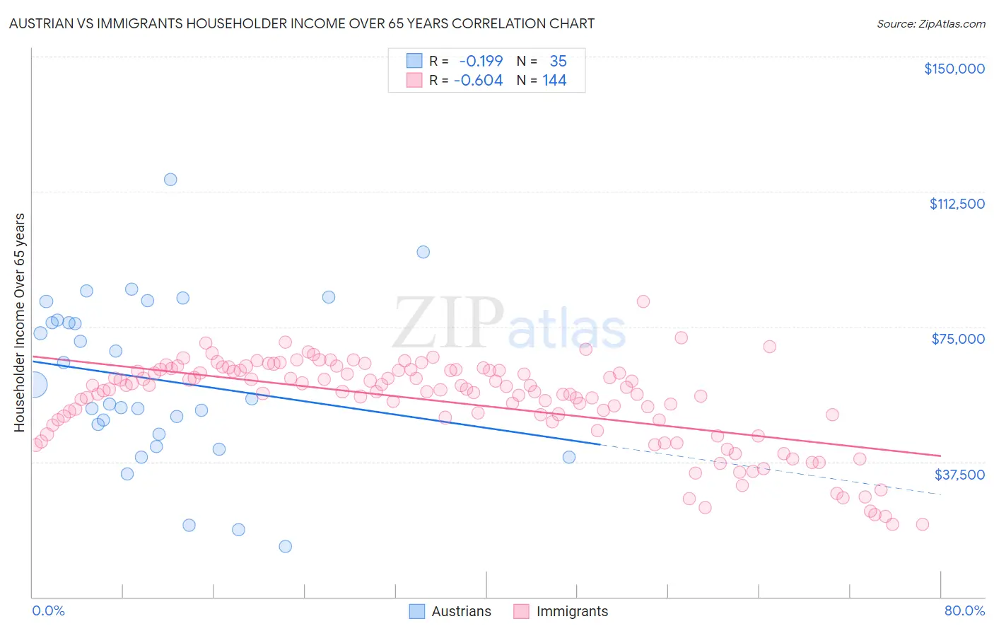Austrian vs Immigrants Householder Income Over 65 years