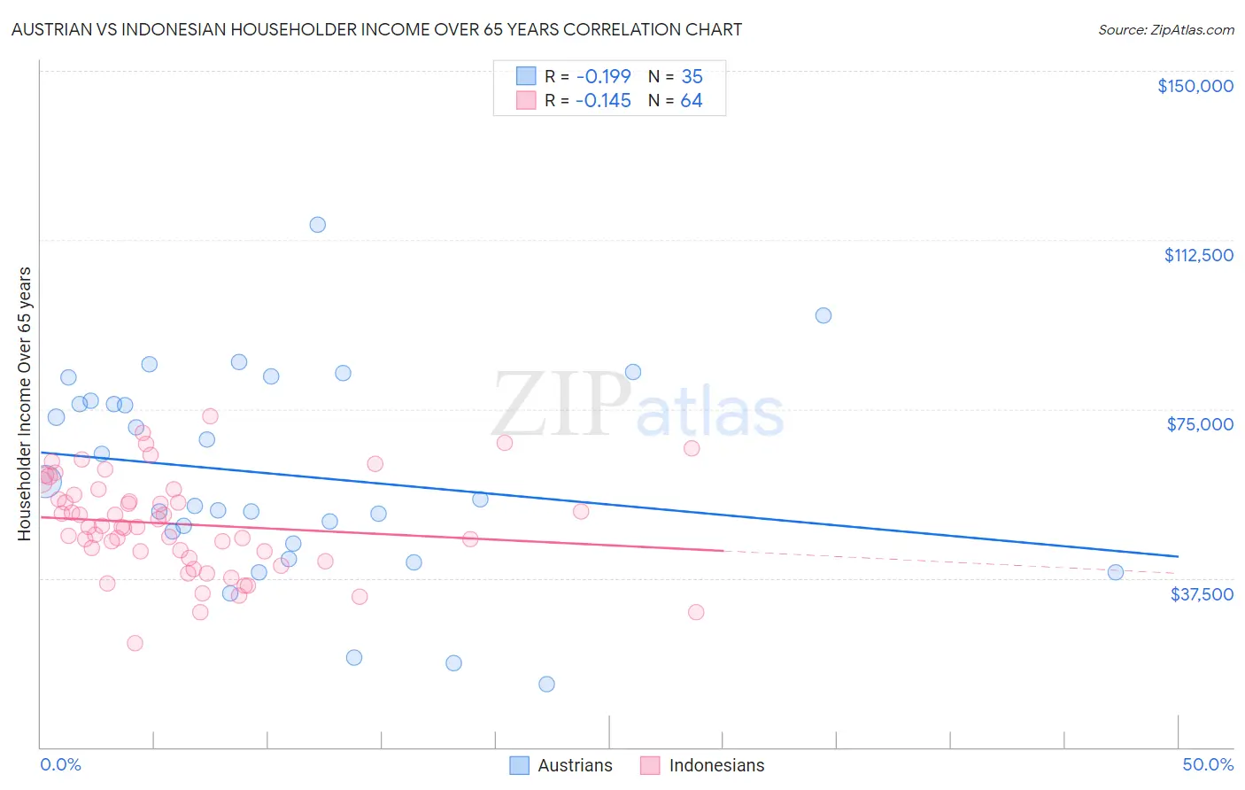 Austrian vs Indonesian Householder Income Over 65 years