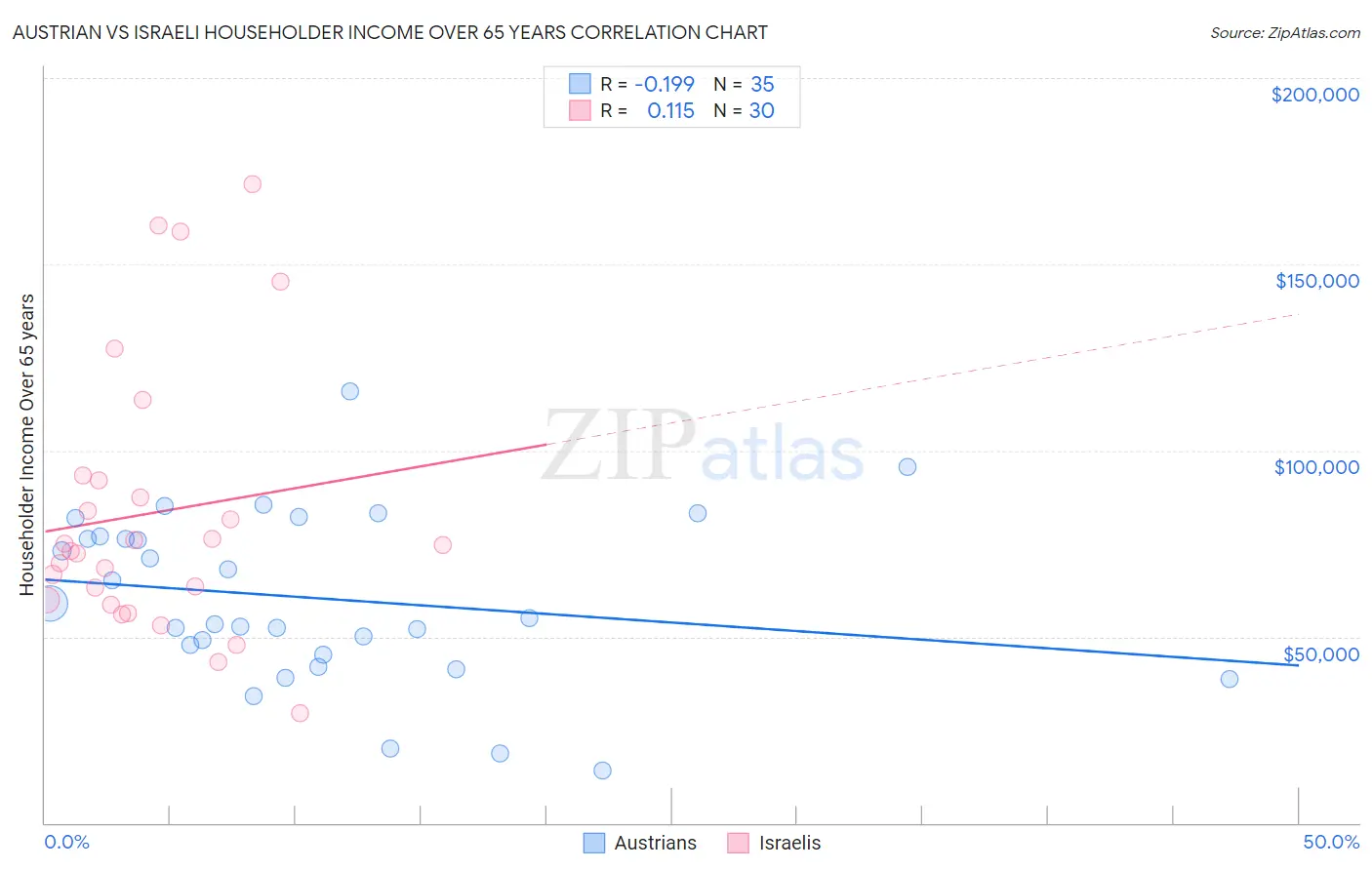 Austrian vs Israeli Householder Income Over 65 years