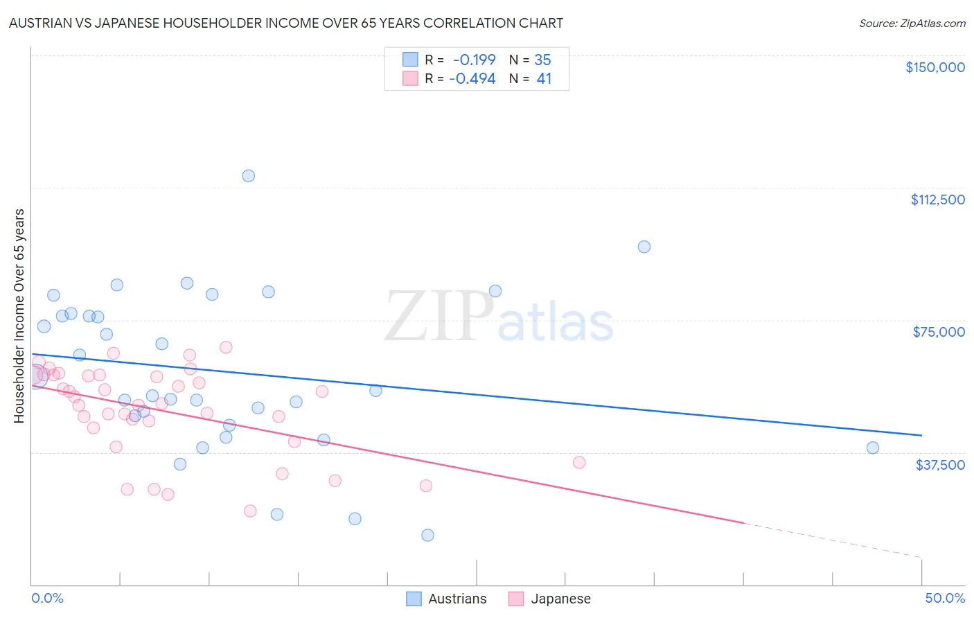 Austrian vs Japanese Householder Income Over 65 years