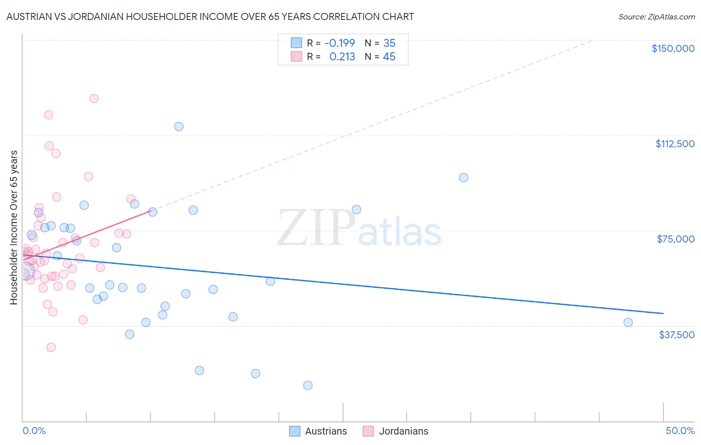 Austrian vs Jordanian Householder Income Over 65 years