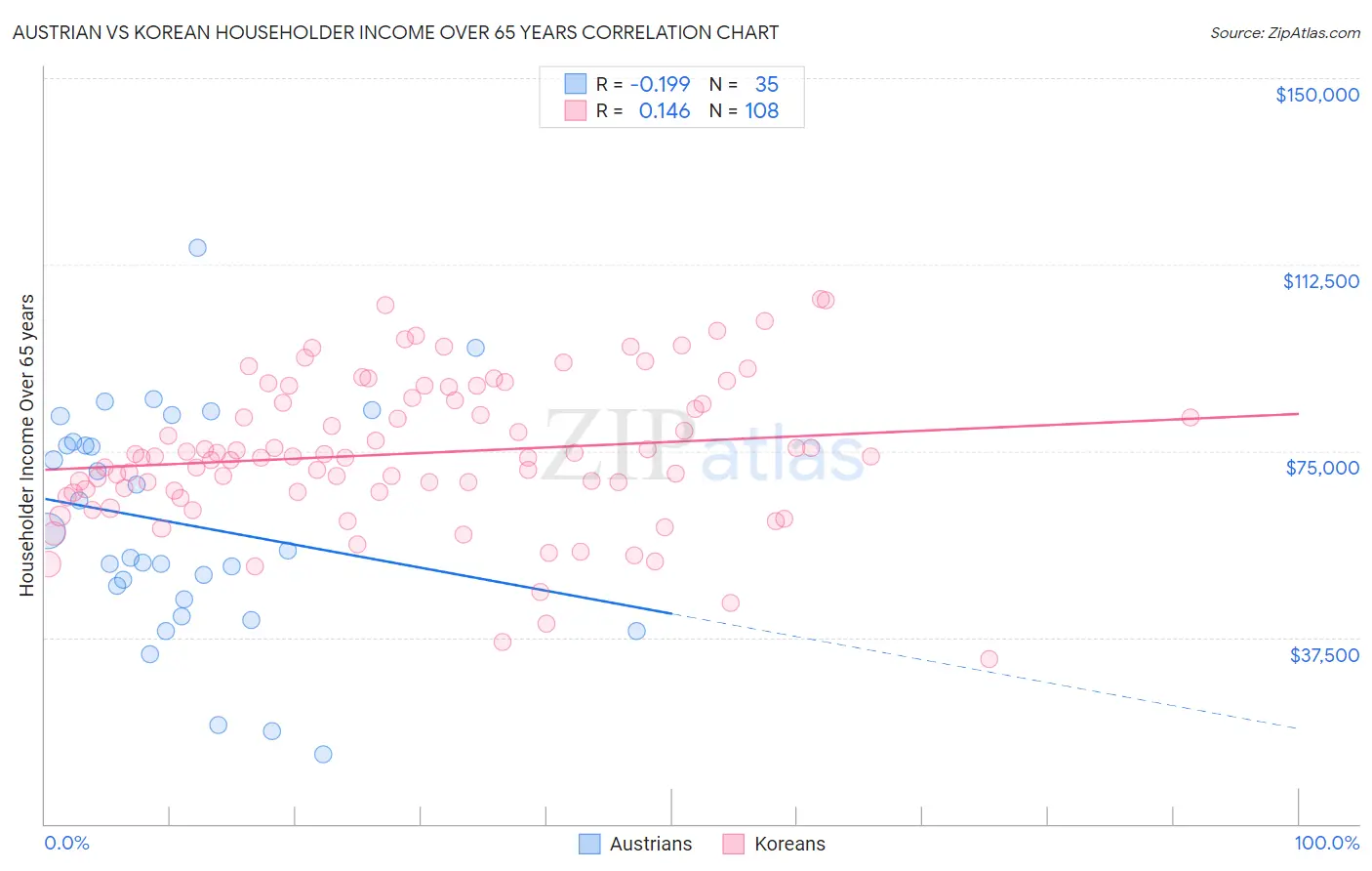 Austrian vs Korean Householder Income Over 65 years