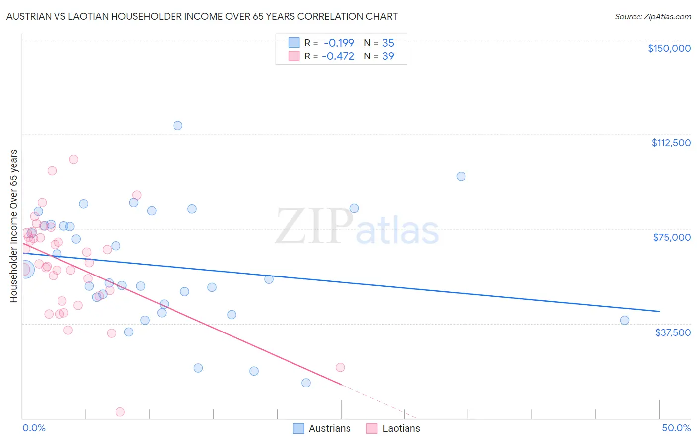 Austrian vs Laotian Householder Income Over 65 years