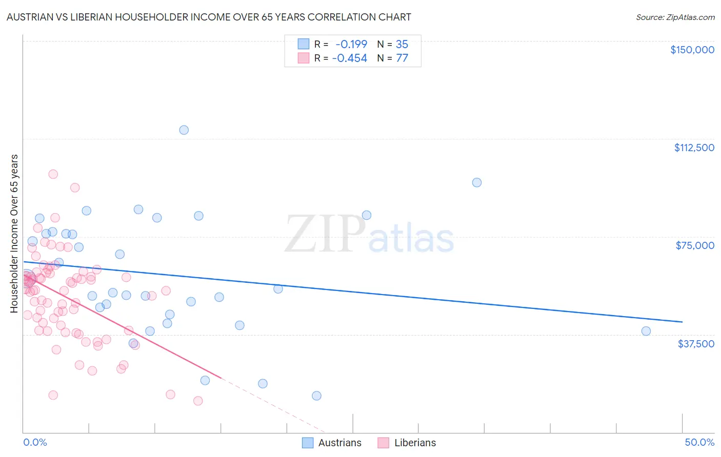 Austrian vs Liberian Householder Income Over 65 years