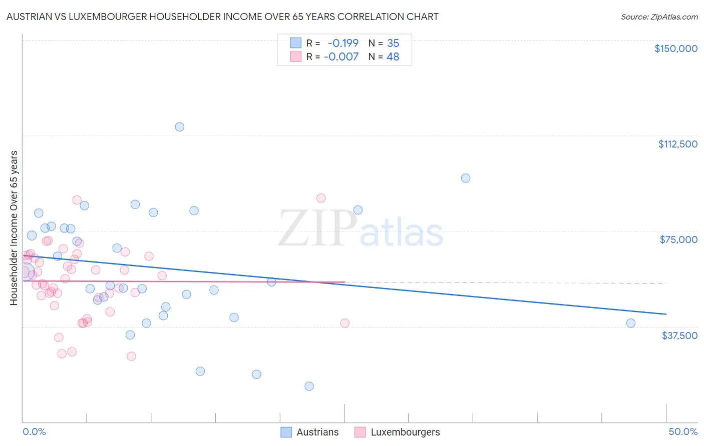 Austrian vs Luxembourger Householder Income Over 65 years