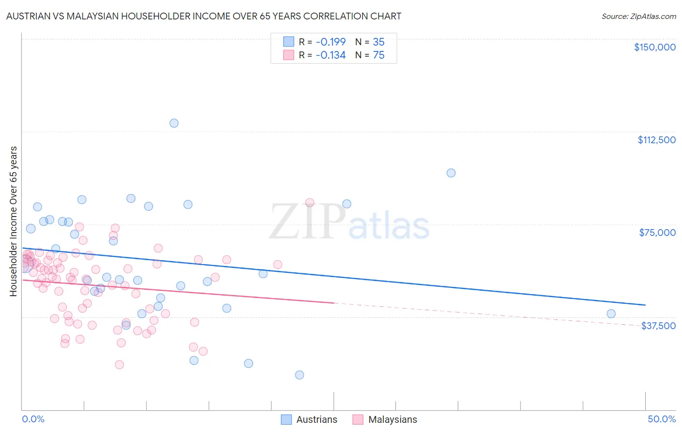 Austrian vs Malaysian Householder Income Over 65 years