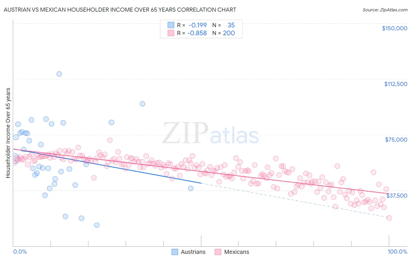 Austrian vs Mexican Householder Income Over 65 years
