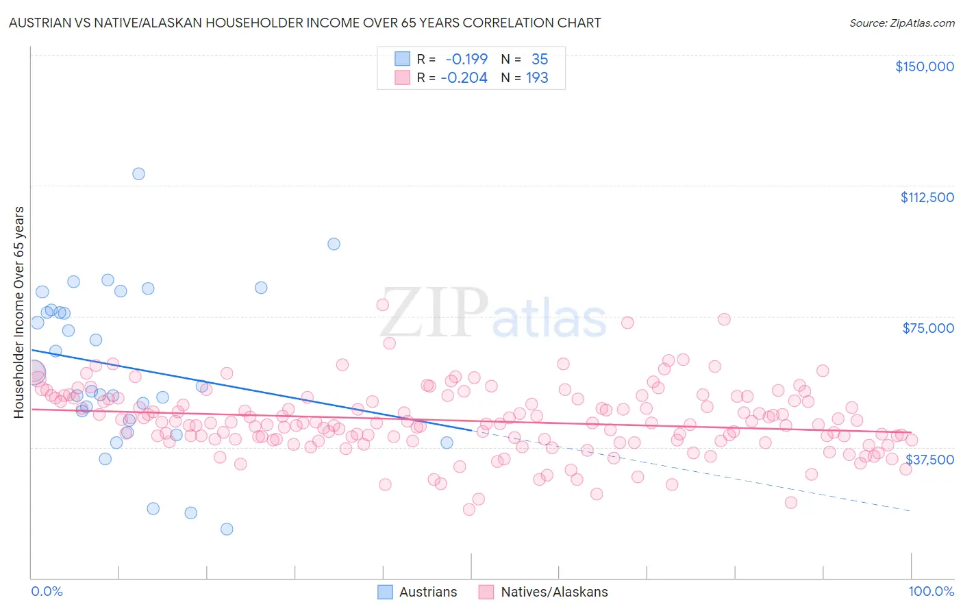 Austrian vs Native/Alaskan Householder Income Over 65 years