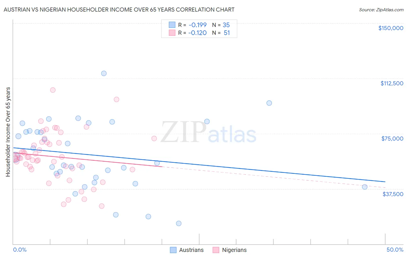 Austrian vs Nigerian Householder Income Over 65 years