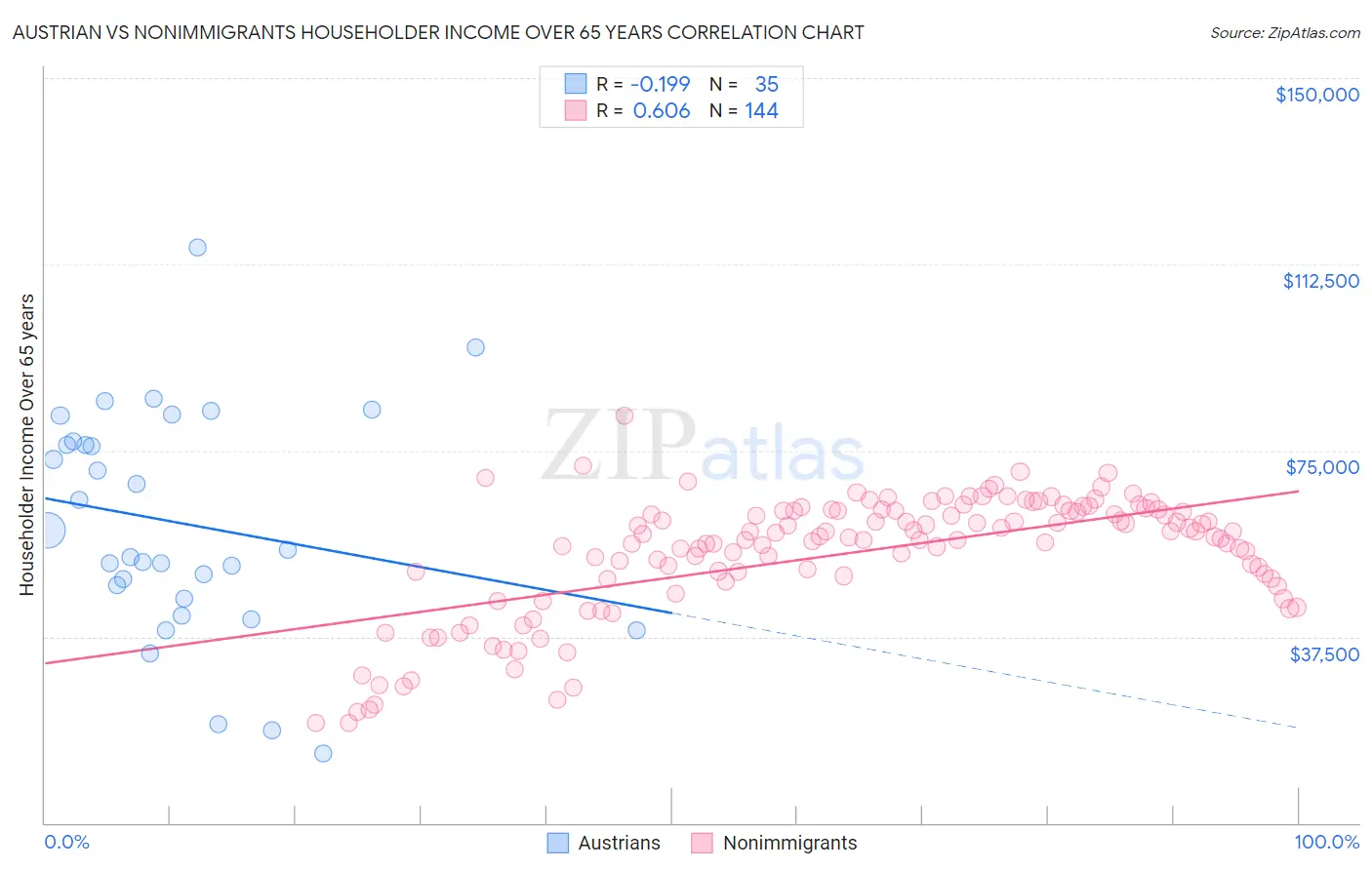 Austrian vs Nonimmigrants Householder Income Over 65 years
