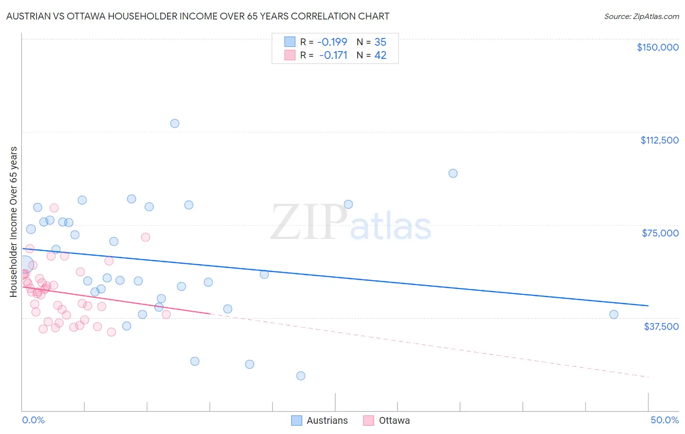 Austrian vs Ottawa Householder Income Over 65 years