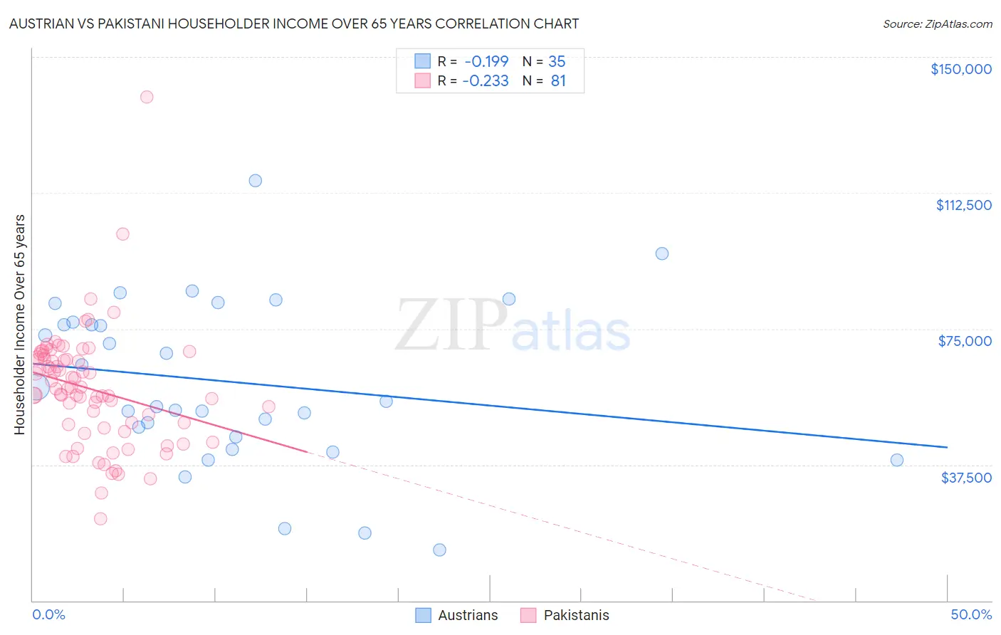 Austrian vs Pakistani Householder Income Over 65 years