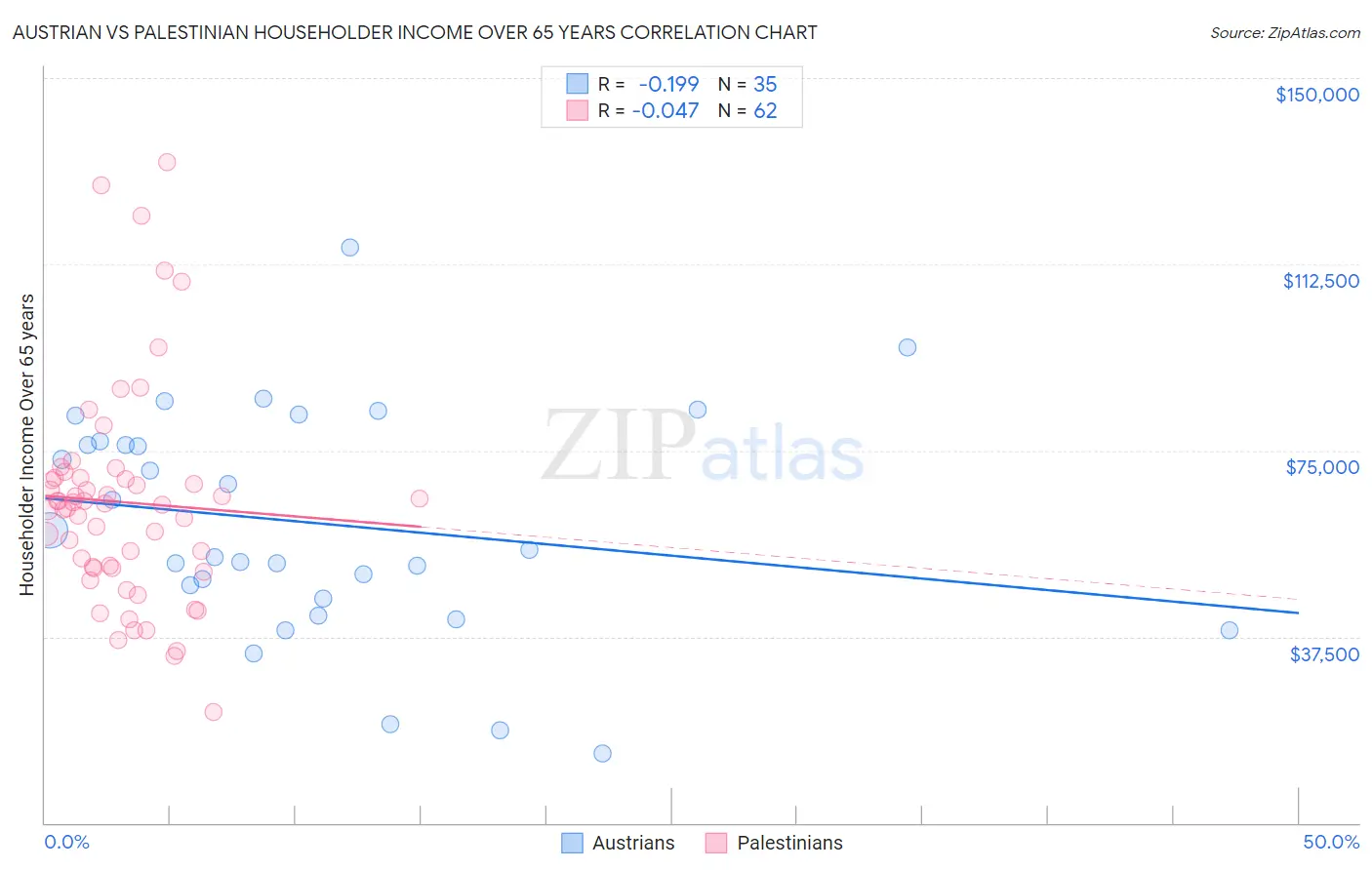 Austrian vs Palestinian Householder Income Over 65 years