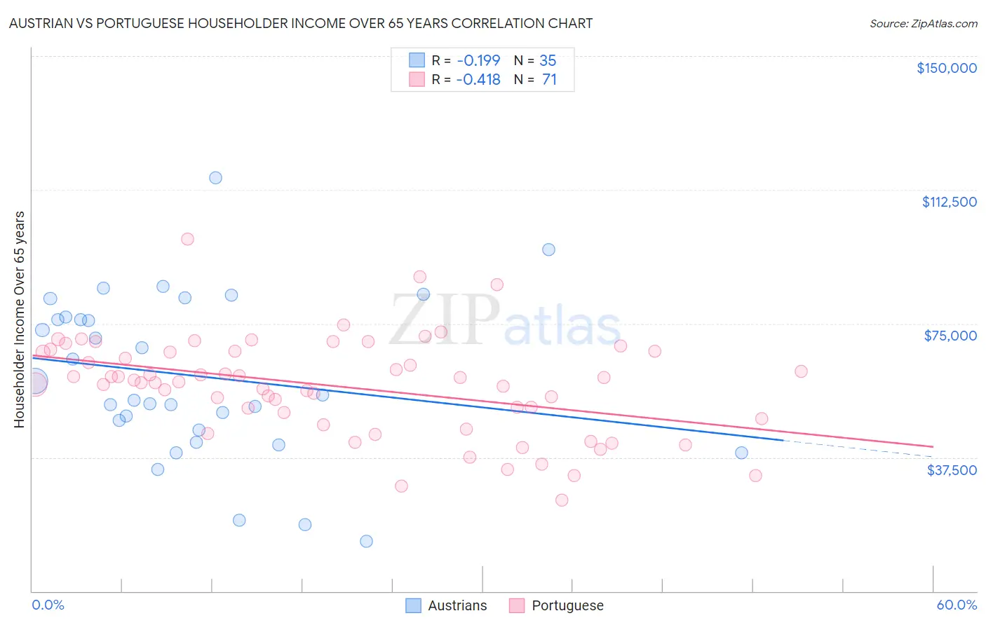 Austrian vs Portuguese Householder Income Over 65 years