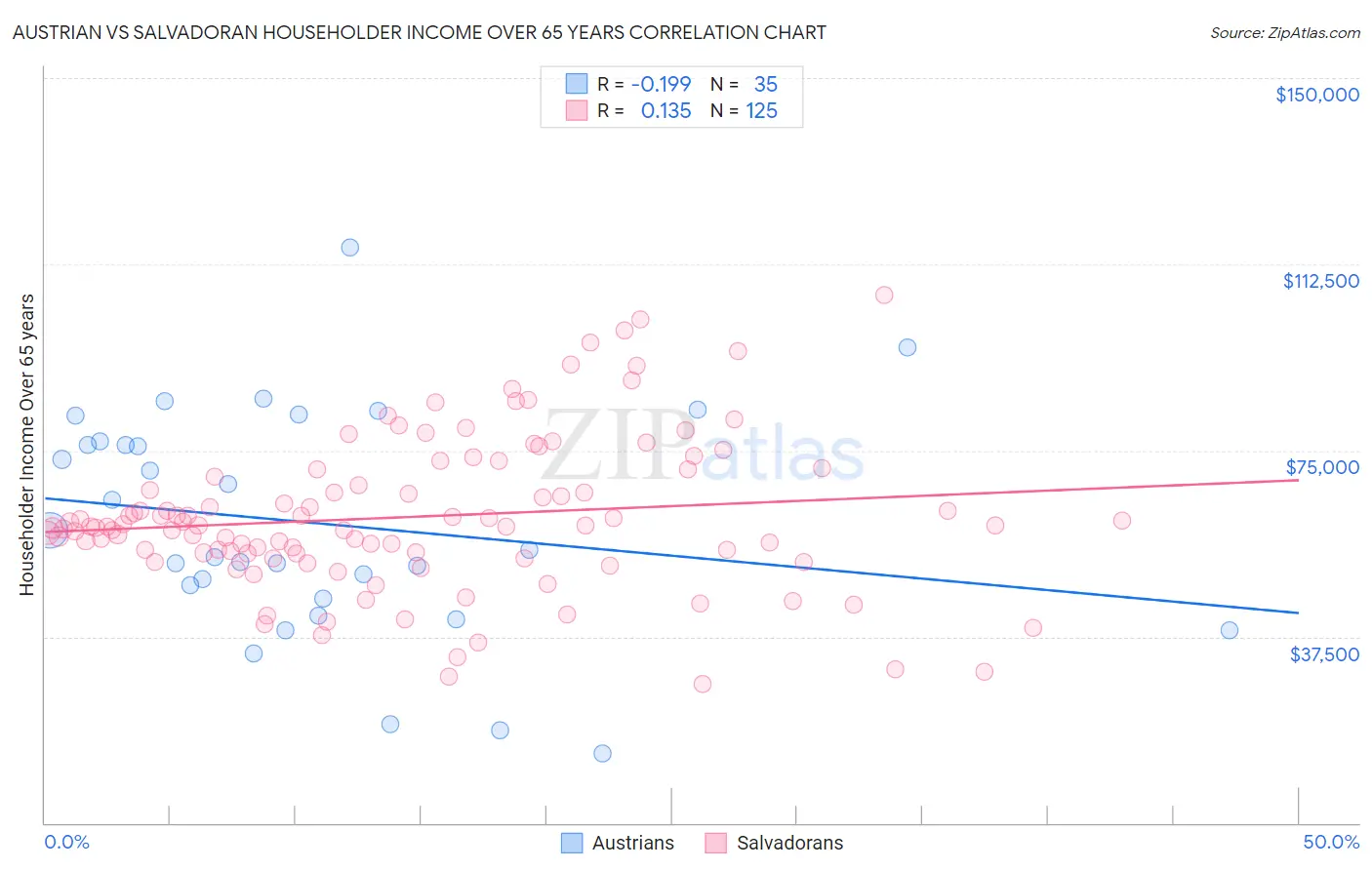 Austrian vs Salvadoran Householder Income Over 65 years