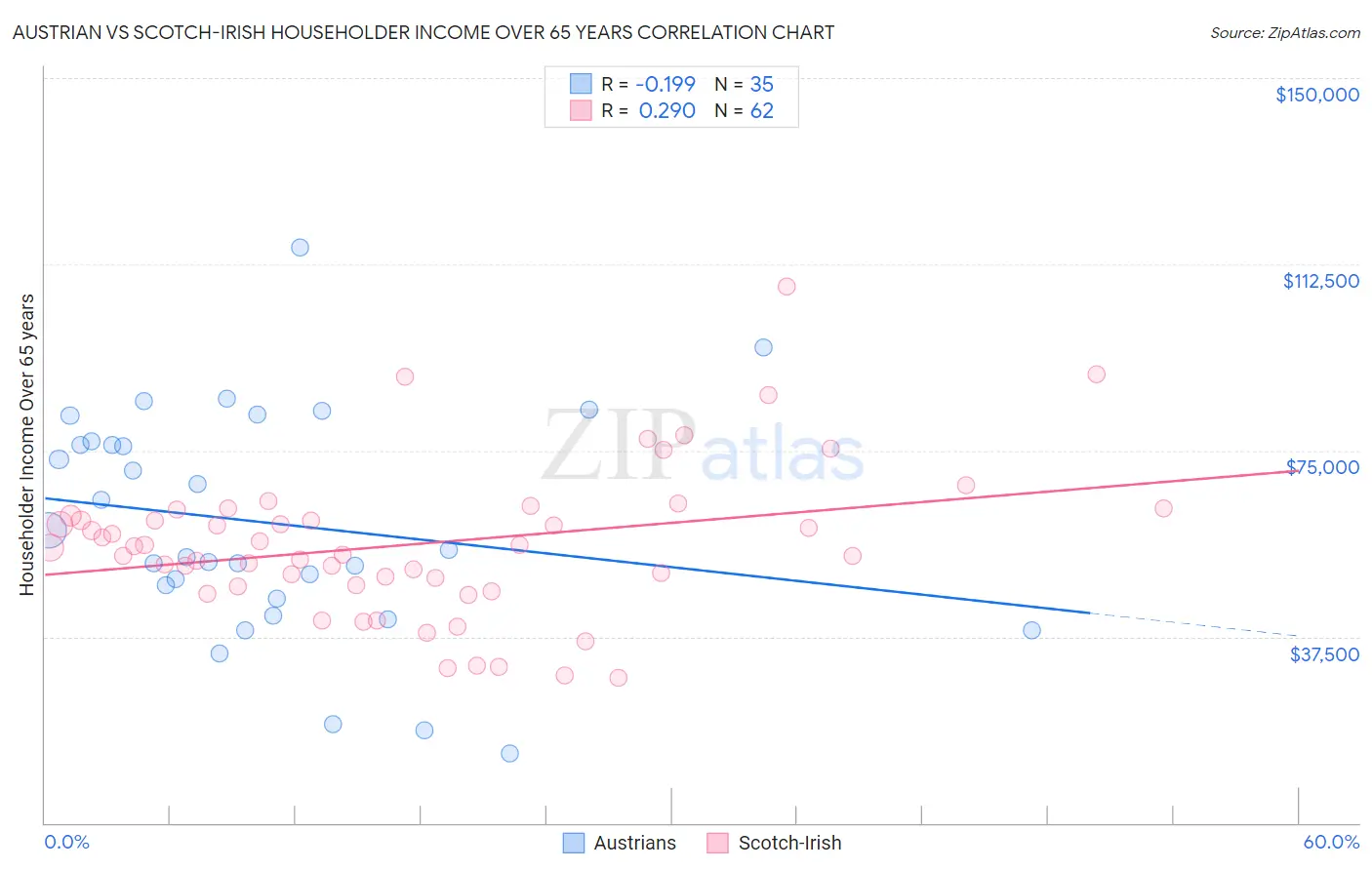 Austrian vs Scotch-Irish Householder Income Over 65 years
