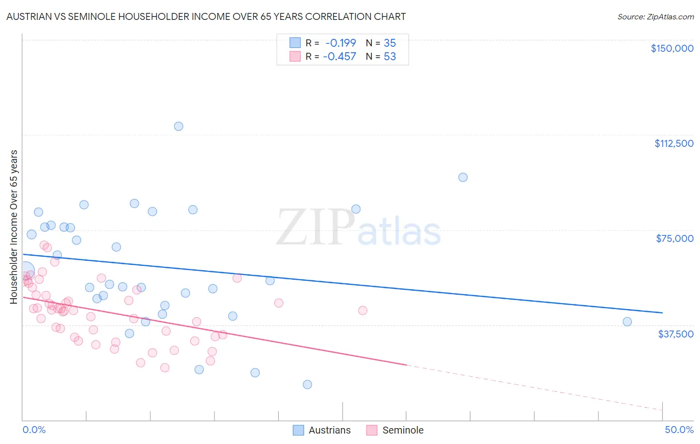 Austrian vs Seminole Householder Income Over 65 years