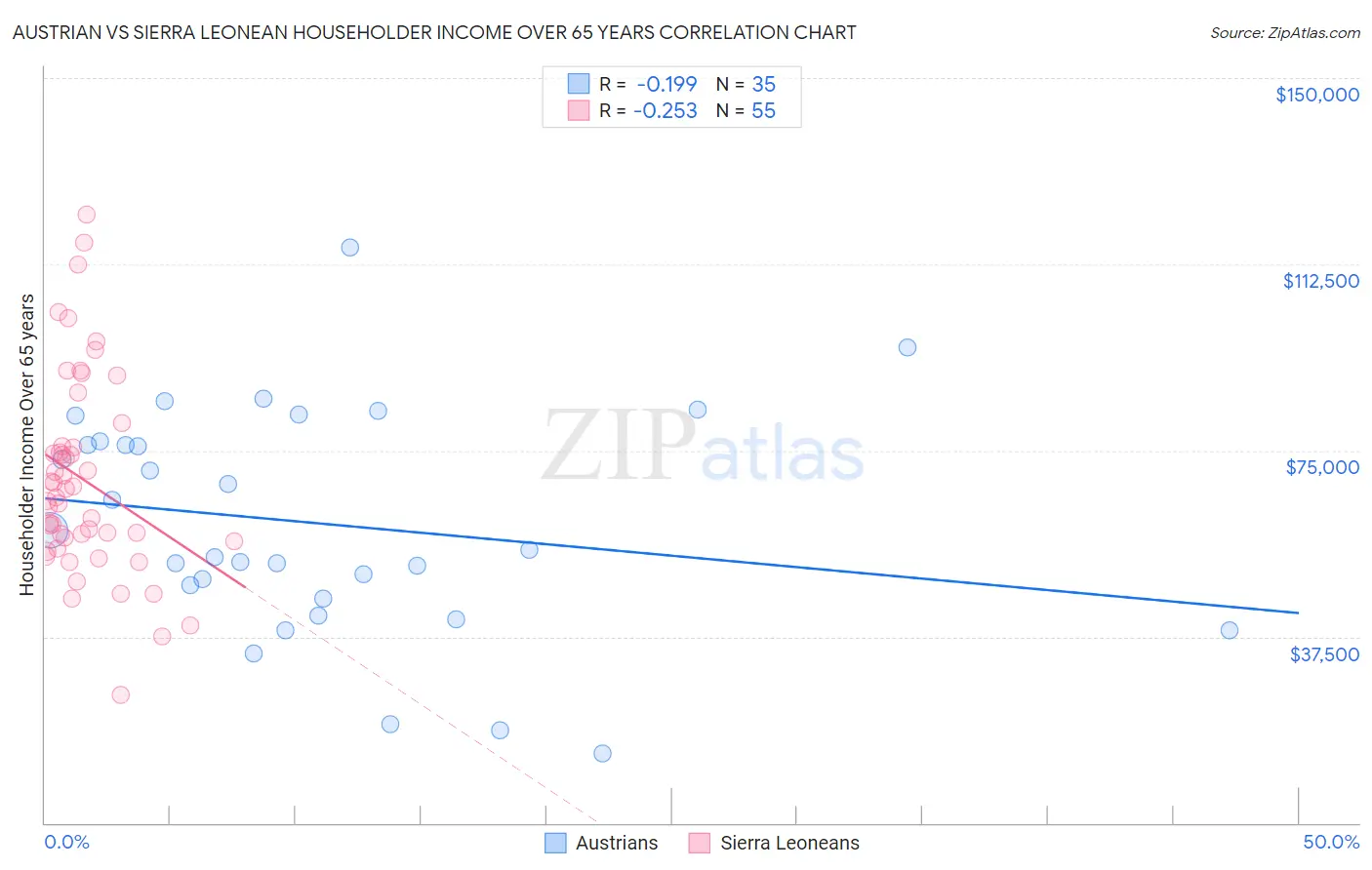 Austrian vs Sierra Leonean Householder Income Over 65 years