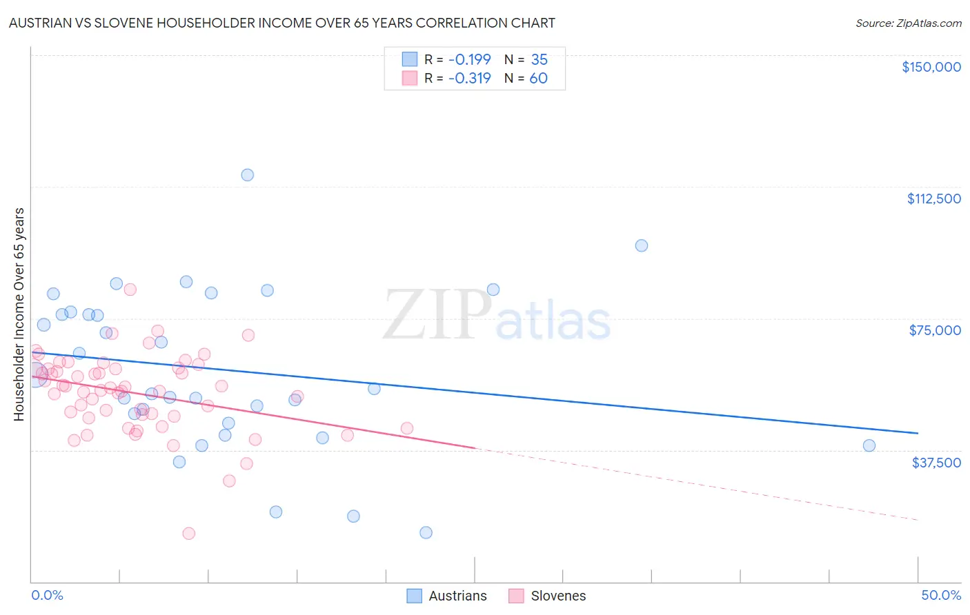 Austrian vs Slovene Householder Income Over 65 years