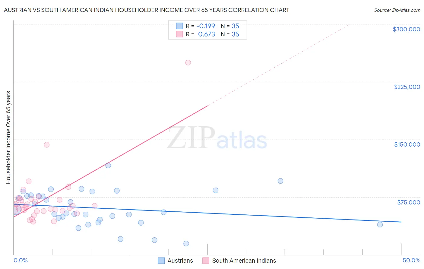 Austrian vs South American Indian Householder Income Over 65 years