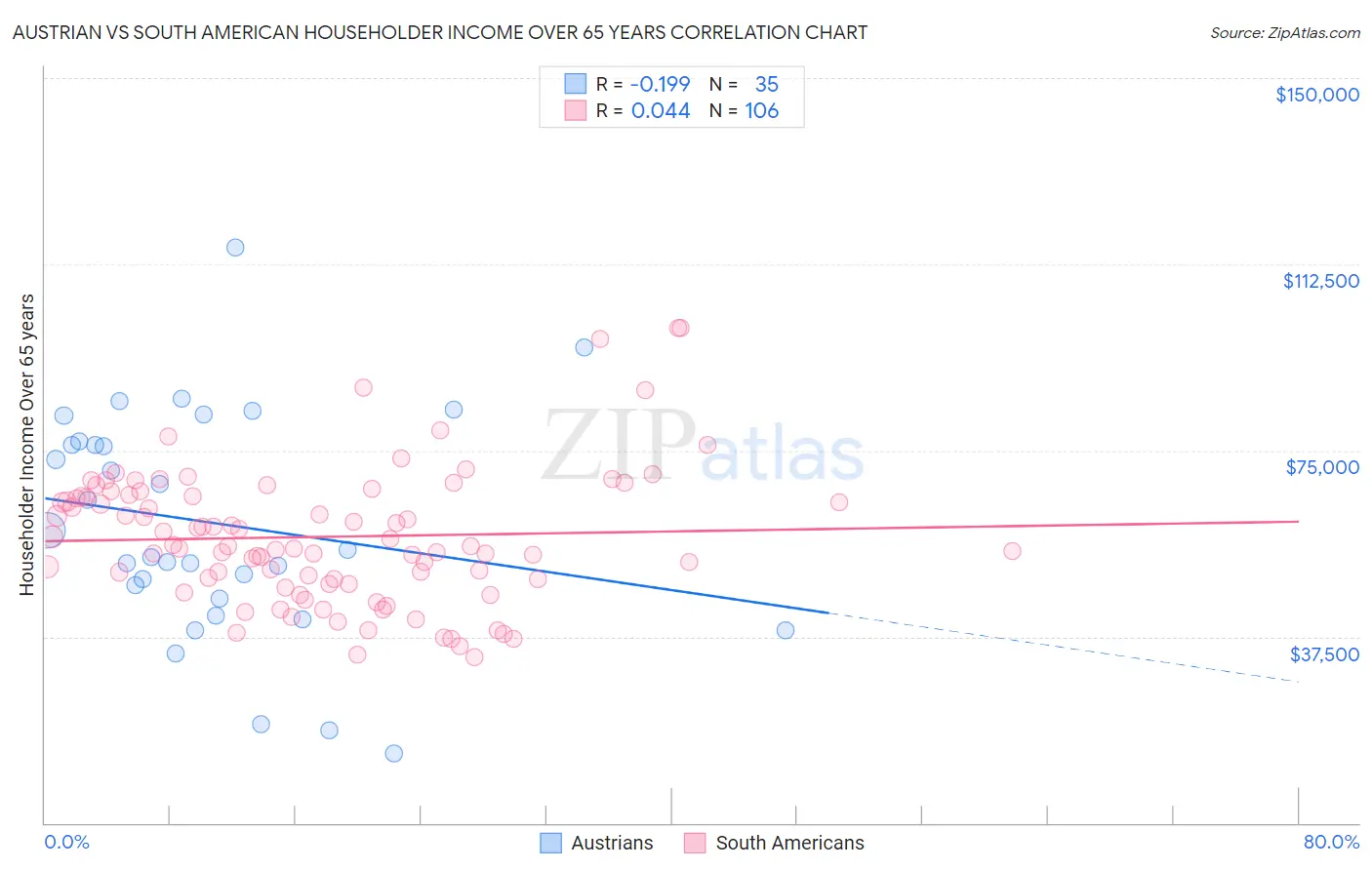 Austrian vs South American Householder Income Over 65 years