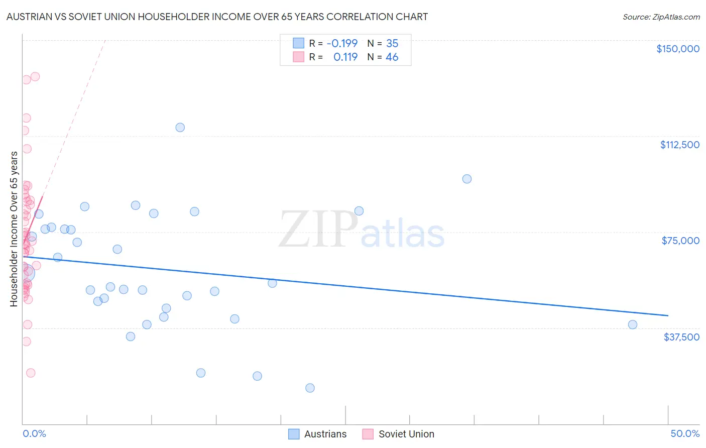 Austrian vs Soviet Union Householder Income Over 65 years