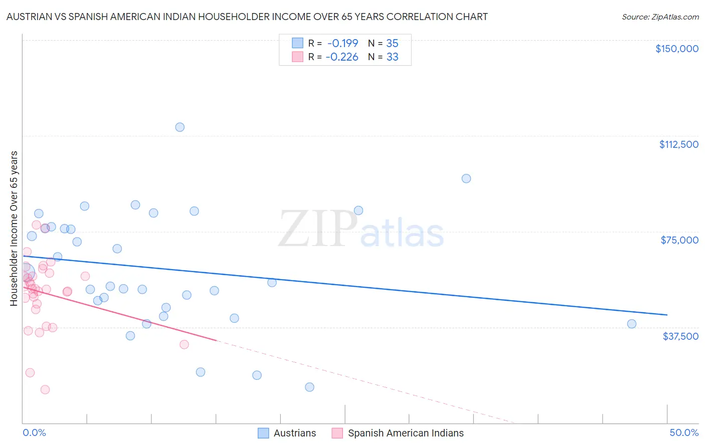 Austrian vs Spanish American Indian Householder Income Over 65 years