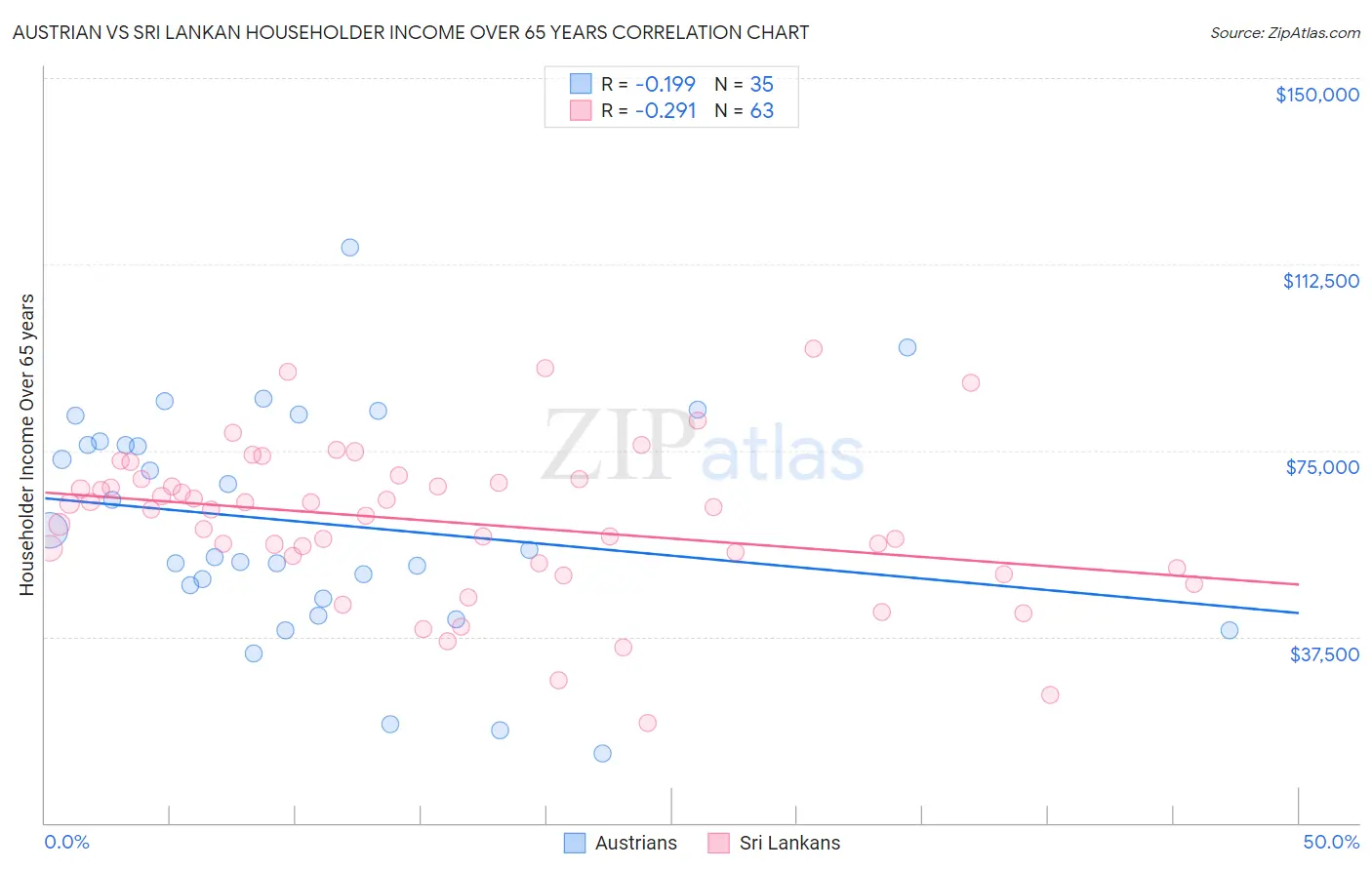 Austrian vs Sri Lankan Householder Income Over 65 years
