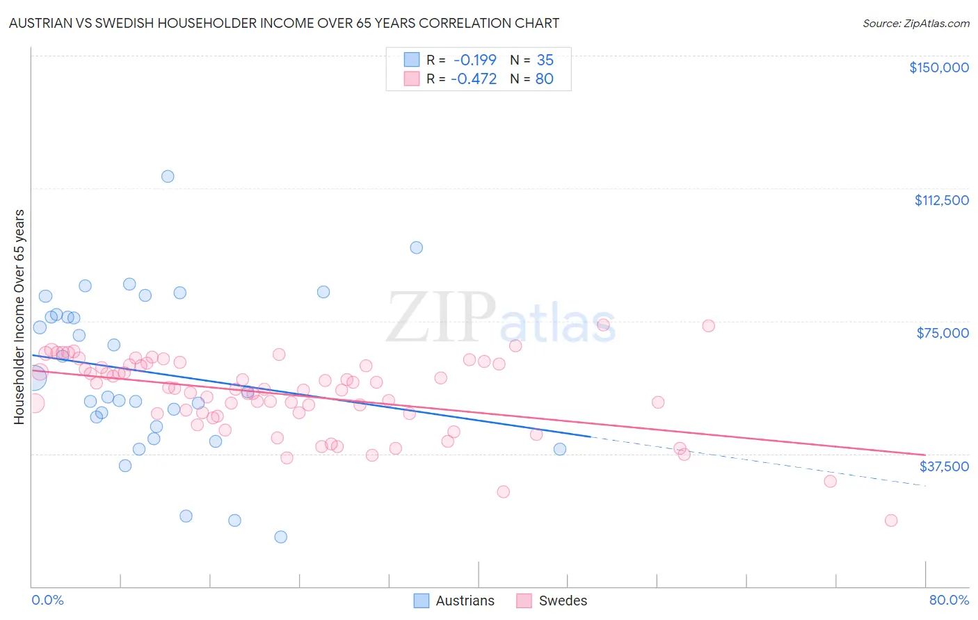 Austrian vs Swedish Householder Income Over 65 years