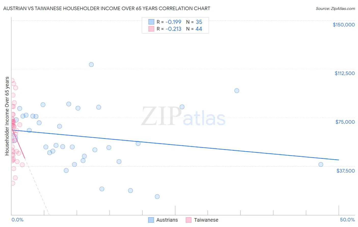 Austrian vs Taiwanese Householder Income Over 65 years