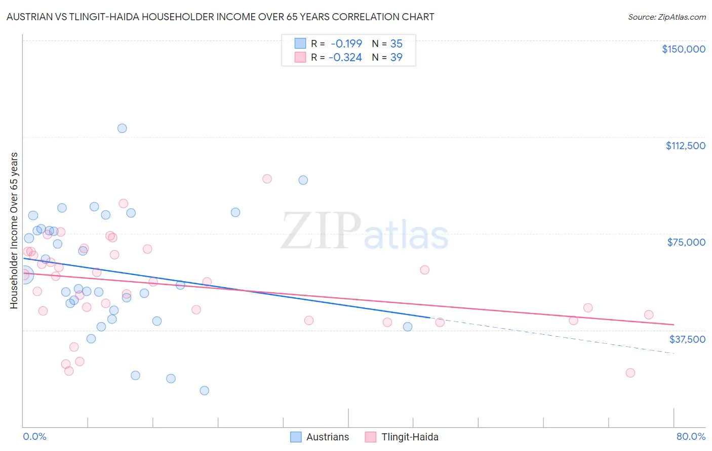 Austrian vs Tlingit-Haida Householder Income Over 65 years