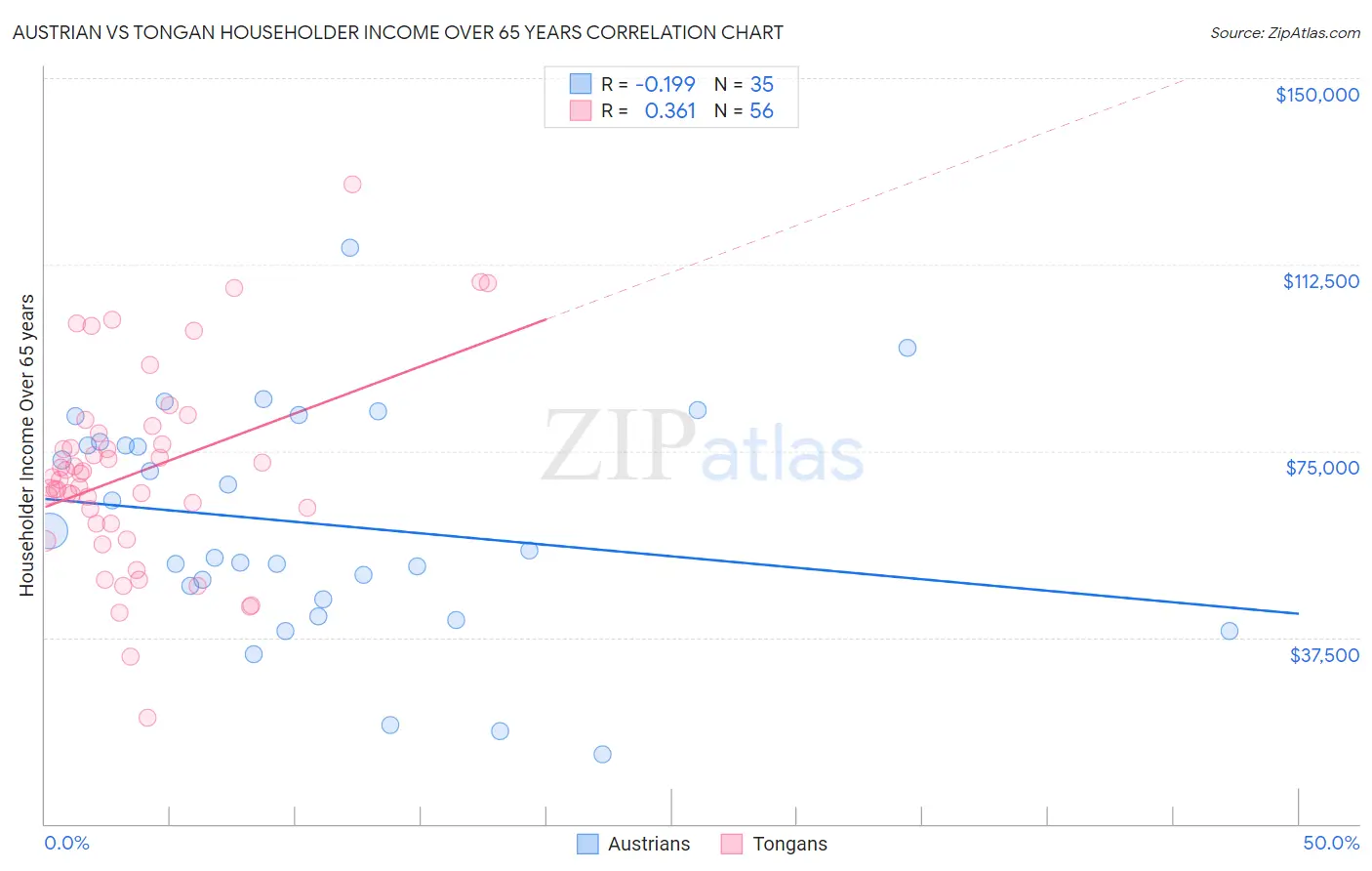 Austrian vs Tongan Householder Income Over 65 years