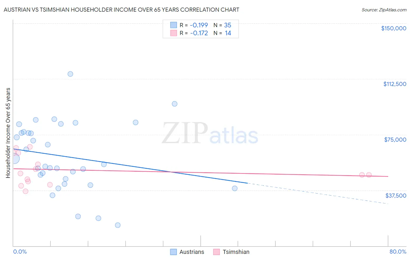 Austrian vs Tsimshian Householder Income Over 65 years